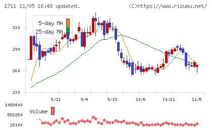 ＳＤＳホールディングスチャート