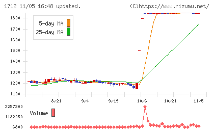 ダイセキ環境ソリューションチャート