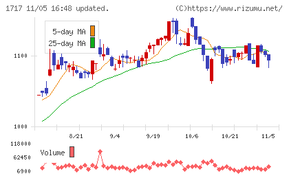 明豊ファシリティワークスチャート