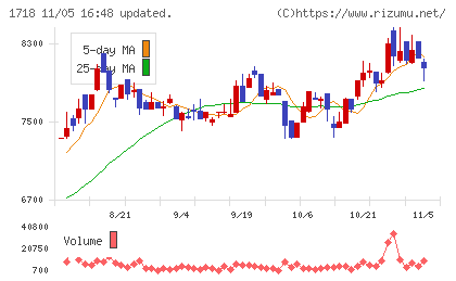 美樹工業チャート