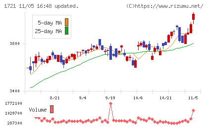 コムシスホールディングスチャート