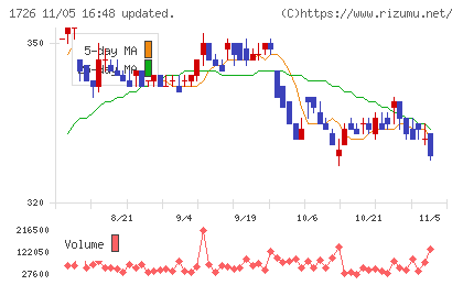 ビーアールホールディングスチャート