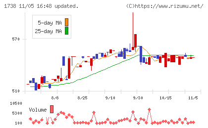 ＮＩＴＴＯＨチャート