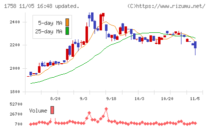 太洋基礎工業チャート