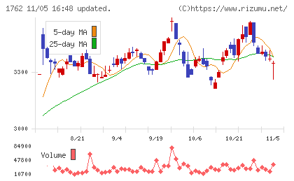 高松コンストラクショングループチャート