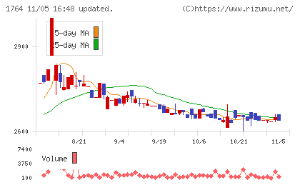 工藤建設チャート