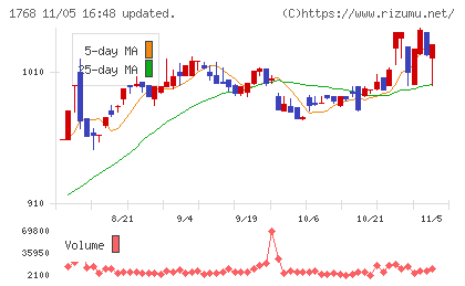 ソネックチャート