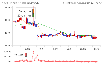 コージンバイオチャート