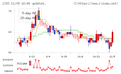 ｆａｎｔａｓｉｓｔａチャート