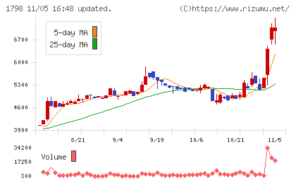 守谷商会チャート