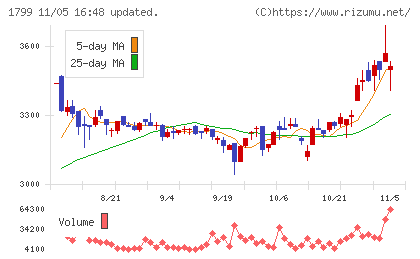 第一建設工業チャート