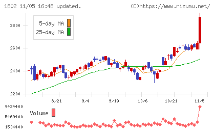 大林組チャート
