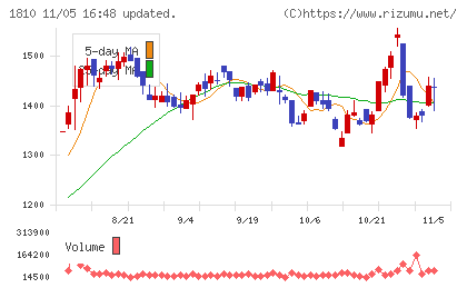 松井建設チャート