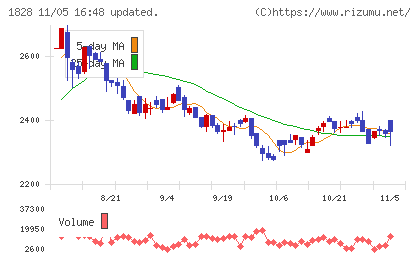田辺工業チャート