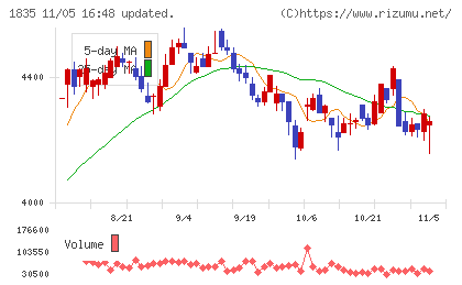 東鉄工業チャート