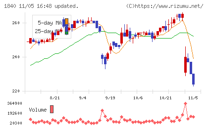 土屋ホールディングスチャート
