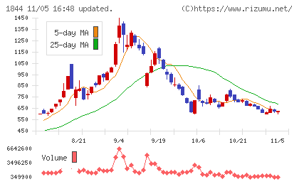 大盛工業チャート
