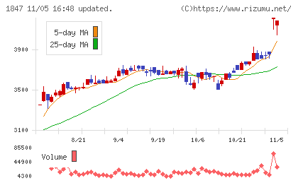イチケンチャート