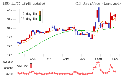 南海辰村建設チャート