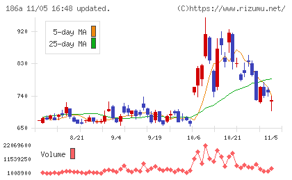 アストロスケールホールディングスチャート