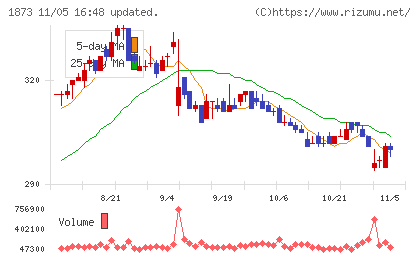 日本ハウスホールディングスチャート