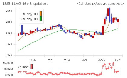 東亜建設工業チャート