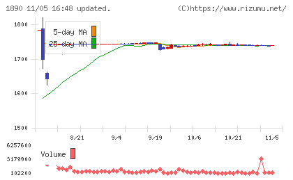 東洋建設チャート