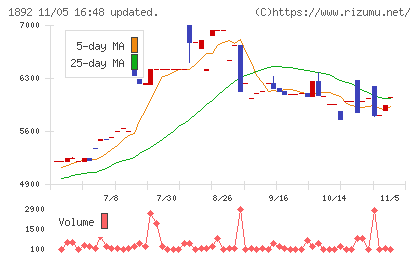 徳倉建設チャート