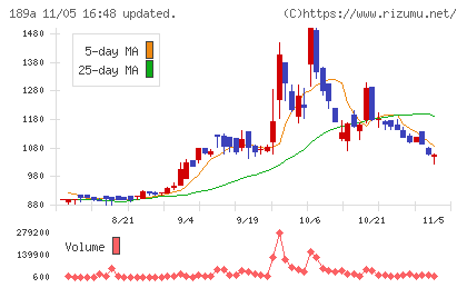 Ｄ＆Ｍカンパニーチャート