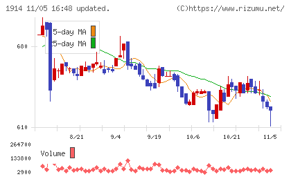 日本基礎技術チャート