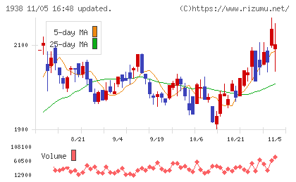 日本リーテックチャート