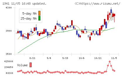 中電工チャート