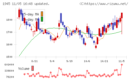 東京エネシスチャート