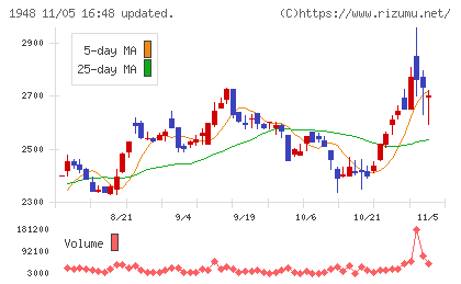 弘電社チャート