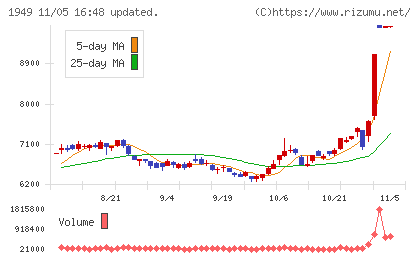 住友電設チャート