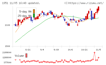 エクシオグループチャート
