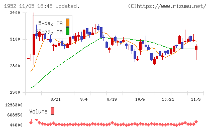 新日本空調チャート