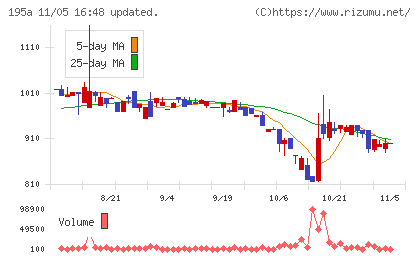 ＭＵＳＣＡＴ　ＧＲＯＵＰチャート