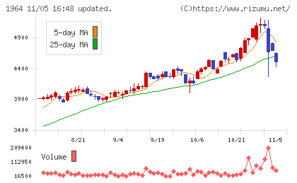 中外炉工業チャート