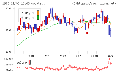 明星工業チャート