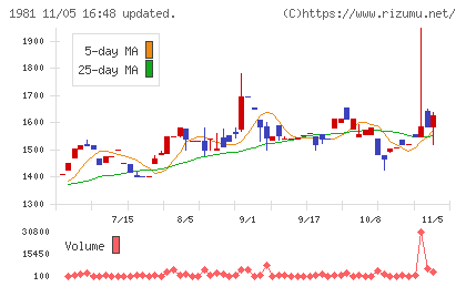 協和日成チャート