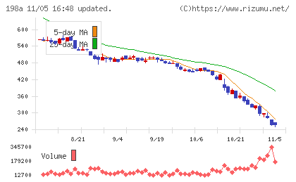 ＰｏｓｔＰｒｉｍｅチャート