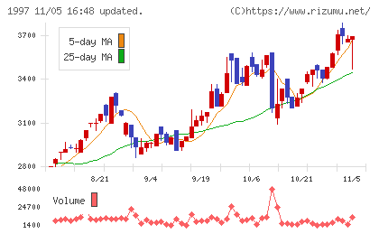 暁飯島工業チャート