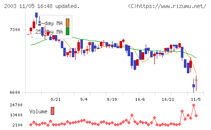 日東富士製粉チャート