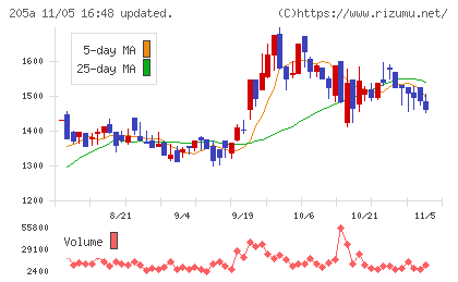 ロゴスホールディングスチャート