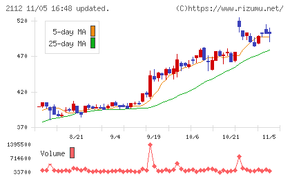 塩水港精糖チャート