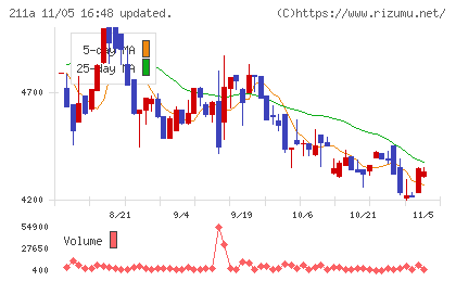 カドス・コーポレーションチャート