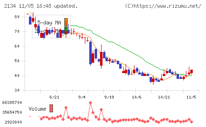 北浜キャピタルパートナーズチャート