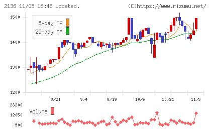 ヒップチャート