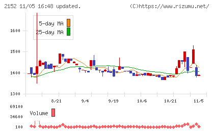 幼児活動研究会チャート